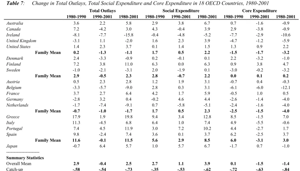 Table 7:   Change in Total Outlays, Total Social Expenditure and Core Expenditure in 18 OECD Countries, 1980-2001 
