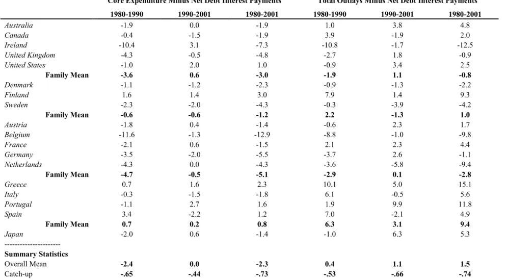 Table 8:   Change Core Expenditure Minus Net Debt Interest Payments and Total Outlays Minus Net Debt Interest Payments in 18  OECD Countries, 1980-2001 