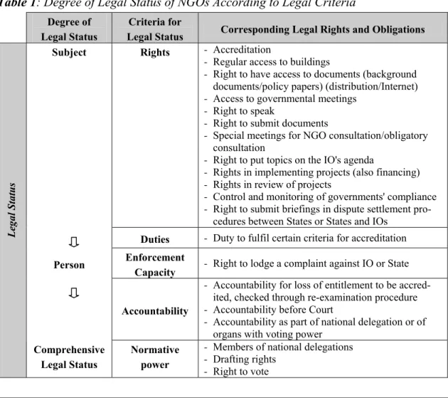 Table 1: Degree of Legal Status of NGOs According to Legal Criteria 