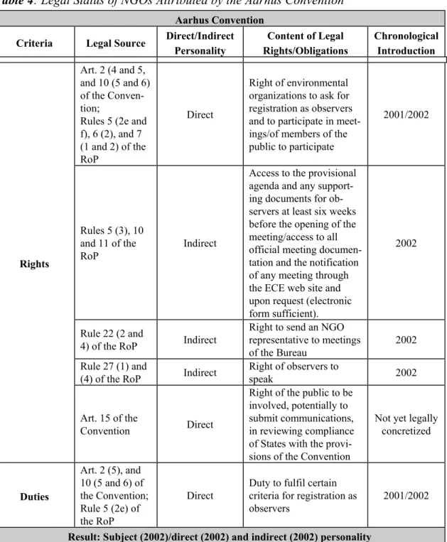 Table 4: Legal Status of NGOs Attributed by the Aarhus Convention 