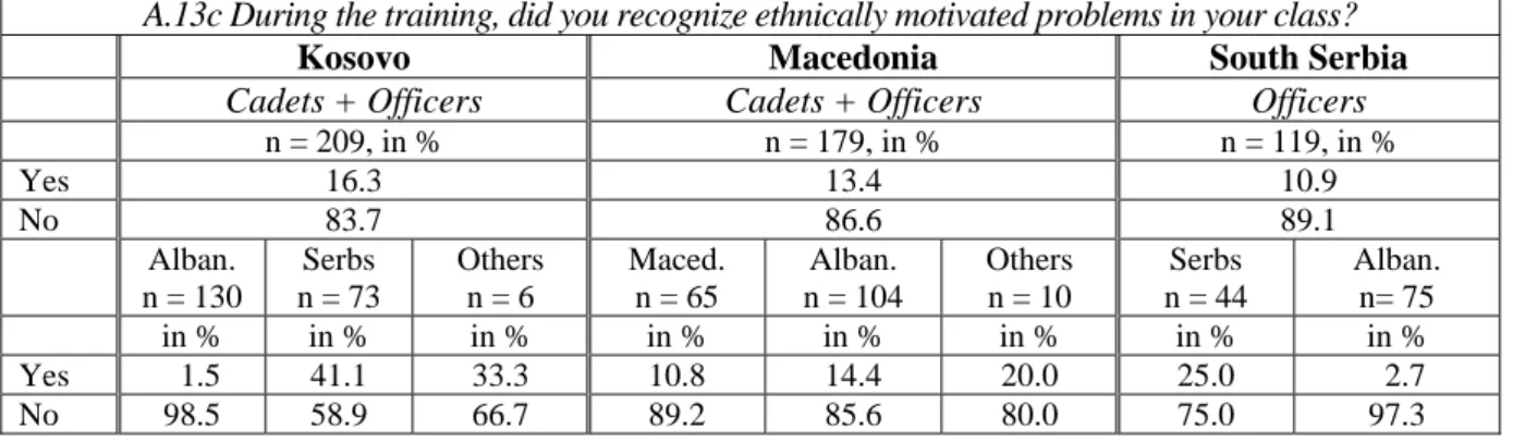 Table A.13c:  Assessment of Ethnically Motivated Problems in Classes by Local Cadets and Officers  A.13c During the training, did you recognize ethnically motivated problems in your class? 