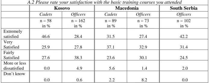 Table A.2: Local Cadets’ and Officers’ Level of Satisfaction with Basic Training Courses   A.2 Please rate your satisfaction with the basic training courses you attended 