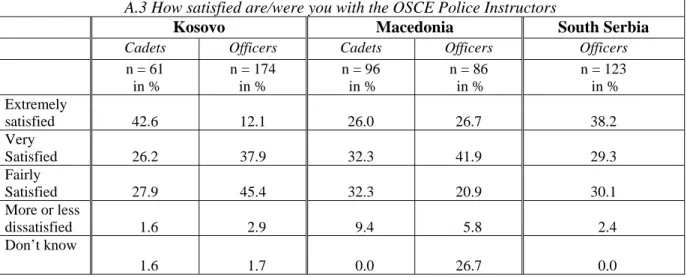 Table A.3: Local Cadets’ and Officers’ Level of Satisfaction with OSCE Police Instructors  A.3 How satisfied are/were you with the OSCE Police Instructors 