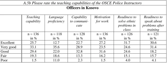 Table A.5b: Kosovar Officers’ Assessment of OSCE Police Instructors’ Teaching Capabilities  A.5b Please rate the teaching capabilities of the OSCE Police Instructors 