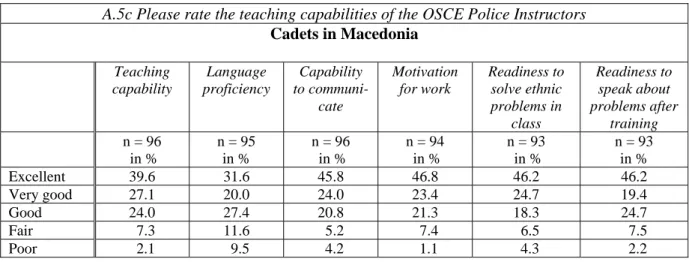 Table A.5c: Macedonian Cadets’ Assessment of OSCE Police Instructors’ Teaching Capabilities  A.5c Please rate the teaching capabilities of the OSCE Police Instructors 