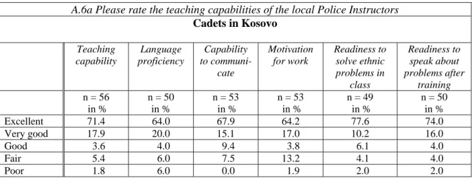 Table A.6a: Kosovar Cadets’ Assessment of Local Police Instructors’ Teaching Capabilities  A.6a Please rate the teaching capabilities of the local Police Instructors 