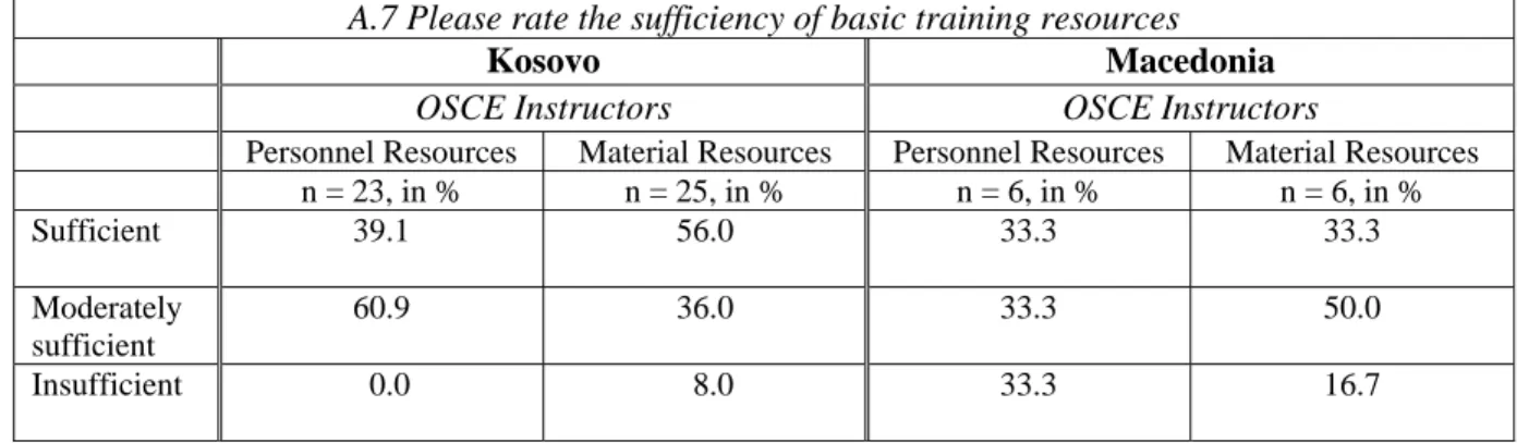 Table A.7: OSCE Instructors’ Assessment of the Sufficiency of Basic Training Resources  A.7 Please rate the sufficiency of basic training resources 