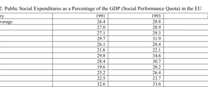 Table 2: Public Social Expenditures as a Percentage of the GDP (Social Performance Quota) in the EU 