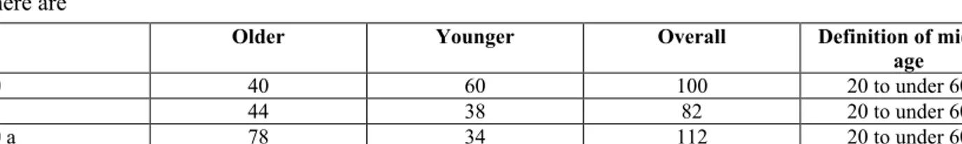 Table 4: Prognosis for the change in the overall quotient (young and old) for Germany For 100 people of middle  age there are 