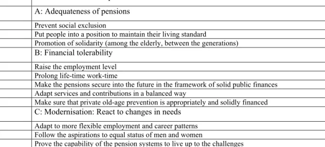 Table 5: Principles and goals of open coordination (MOC) concerning “Pensions which are adequate and secure  into the future” 