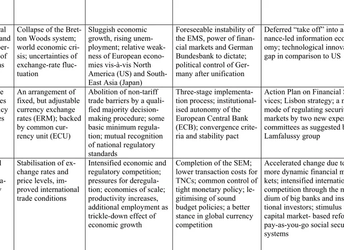 Table 1: European projects for political and legal reorganisation and socio-economic restructuring 