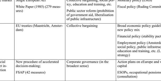 Table 2: Economic and monetary integration and mechanisms of modernisation 
