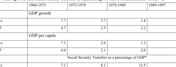 Table 1 GDP growth and social security transfers as a percentage of GDP, Greece and EU 15 (in %) 
