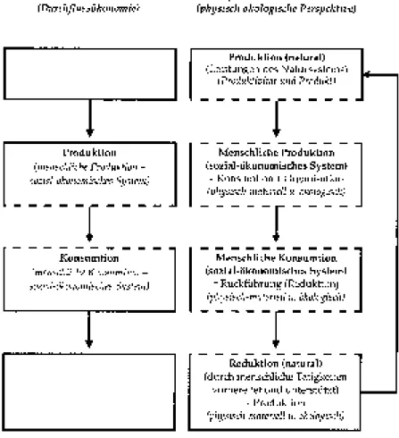 Abb. 1: Gegenüberstellung Durchflussökonomie vs. Ökonomie der Reproduktion (Bies- (Bies-ecker/Hofmeister 2006, 134 nach Immler/ Hofmeister 1998, S