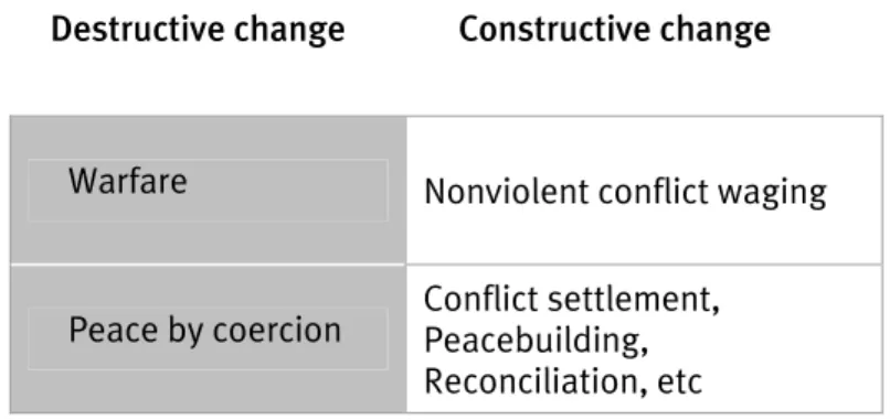 Figure 3: The ebb and flow of conflict transformation 