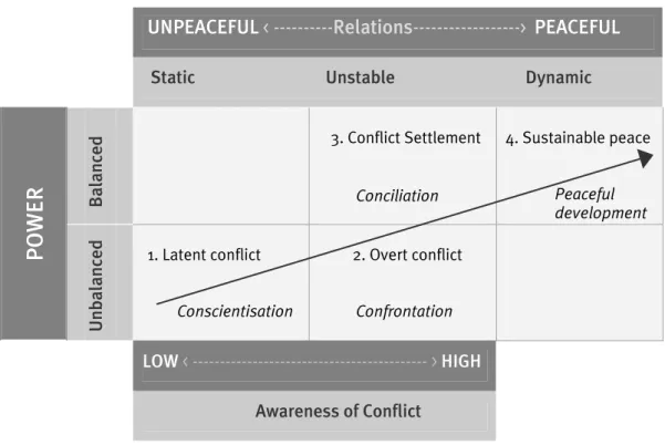 Figure 4: The progression of conflict in unbalanced relationships (adapted from Curle 1971) 