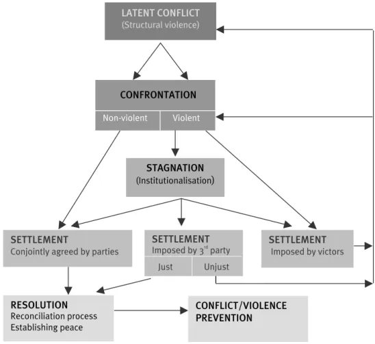 Figure 5: Complex asymmetric conflict stages diagram (adapted from Francis 2002: 55) 