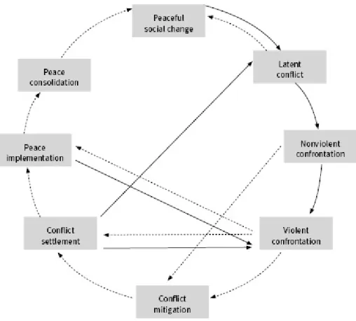Figure 6: Conflict transformation cycle 