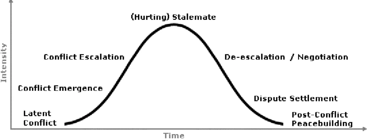 Figure 1: the conflict “wave” (Brahm 2003) 