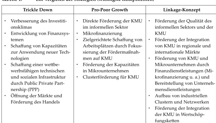 Tabelle 1:   Ein Vergleich der Strategien (wichtigste Komponenten)