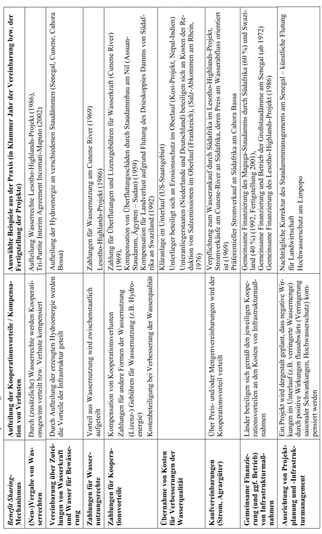 Tabelle 4: Formen von Benefit Sharing-Mechanismen in der Praxis  Benefit Sharing- MechanismusAufteilung der Kooperationsvorteile / Kompensa-tion von Verlusten Auswählte Beispiele aus der Praxis (in Klammer Jahr der Vereinbarung bzw