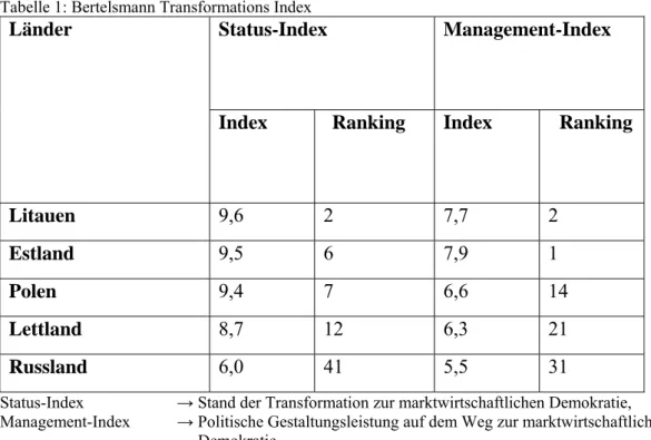 Tabelle 1: Bertelsmann Transformations Index 