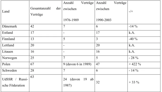Tabelle 4: Statistik bilateraler Vertragsaktivität der Bundesrepublik Deutschland mit den Ostseeanrainern und  Norwegen