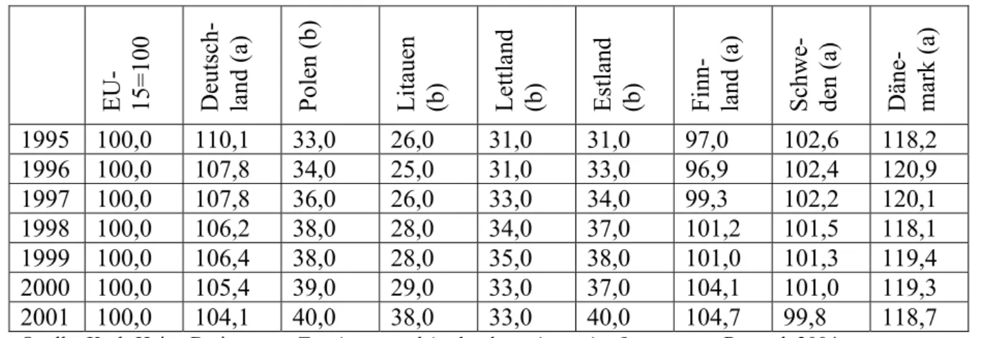 Tabelle 5: Entwicklung des BIP pro Kopf in Kaufkraftstandards in den Ostseeregionen 