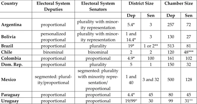 Table 3: Electoral Systems for Deputies and Senators in Latin America 