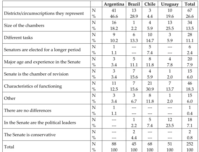 Table 5: Main differences between the Lower Chamber and Senate in the perception of  the Senators (2002) 