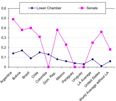 Graphic 1: Malapportionment in the Lower Chamber and the Senate (1999) 