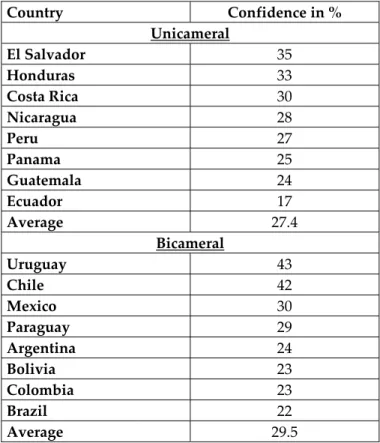 Table 1: Confidence in Parliaments: unicameral and bicameral systems in Latin America  (average percentage 1996-2001)*  Country  Confidence in %  Unicameral  El Salvador  35  Honduras   33  Costa Rica  30  Nicaragua  28  Peru  27  Panama  25  Guatemala  24