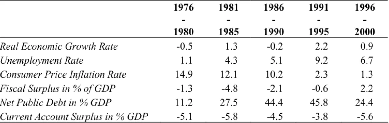 Table 1: Economic and Fiscal Performance, 1976-2000, Five-year Averages 