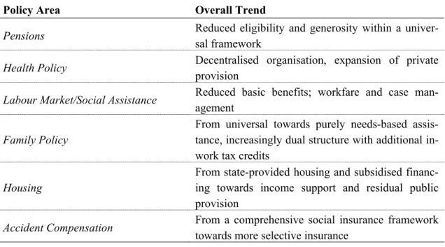 Table 2: Overview of Long-term Welfare State Development, 1975-2004  Policy Area  Overall Trend 