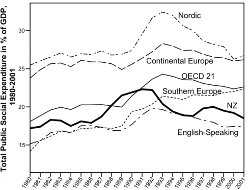 Figure 2: Social Expenditure Development, 1980-2001 