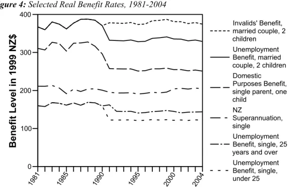 Figure 4: Selected Real Benefit Rates, 1981-2004  19 81 19 85 19 90 19 95 20 00 20 040100200300400Benefit Level in 1999 NZ$ Invalids' Benefit,  married couple, 2 childrenUnemployment Benefit, married couple, 2 childrenDomestic  Purposes Benefit,  single pa