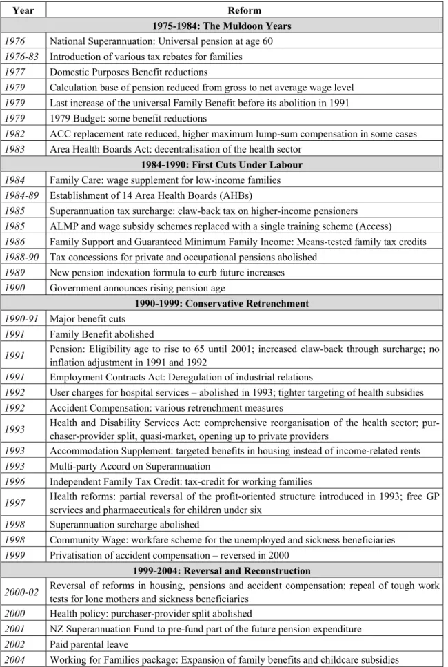 Table 3: Overview of Major Reforms, 1975-2004 