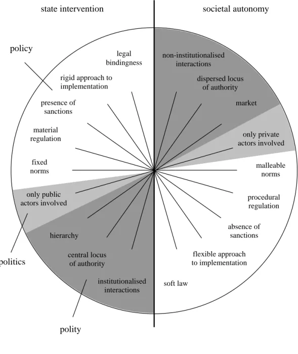 Figure 1: Existing Conceptions of Modes of Governance 