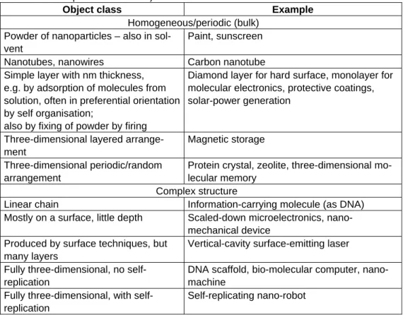 Table 1.3  Examples of NT production processes  Particles from gas phase (flame, plasma)  Sol-gel process for composites 
