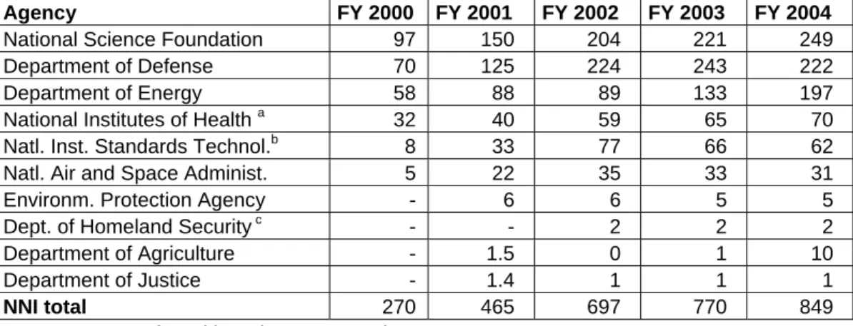 Table 2.1  Funding for the NNI and the share of major agencies in US$ million (2000 to  2002: actual, 2003: appropriated, 2004: request)