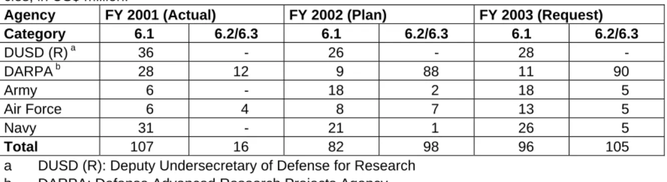 Table 2.2  Breakdown of military funding in the US NNI for basic research (6.1), applied  research (6.2) and advanced technology development (6.3), for the various DoD  agen-cies, in US$ million