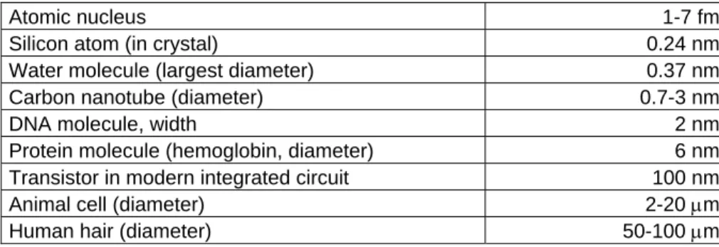 Table 1.1  Typical sizes for comparison. 1 micrometre (μm) = 10 -6  m = 1,000 nm; 1 nm =  10 -9  m; 1 picometre (pm) = 10 -12  m = 0.001 nm; 1 femtometre (fm) = 10 -15  m = 0.000,001  nm