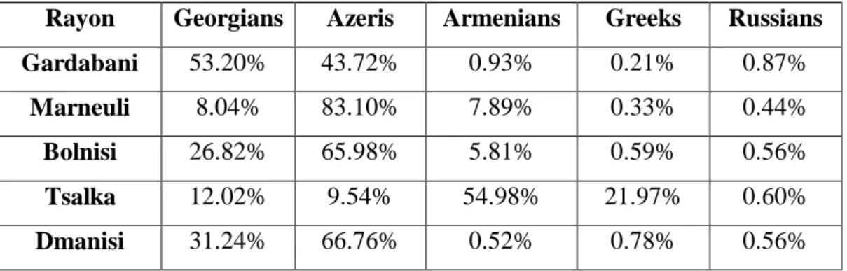 Table 1: Ethnic Composition of Five Rayons of Kvemo Kartli (2002 Census) 