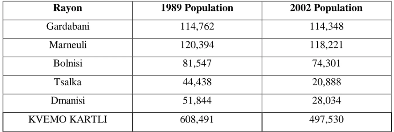 Table 2: Population Figures in Five Rayons of Kvemo Kartli (from the 1989 and 2002  Census Figures) 