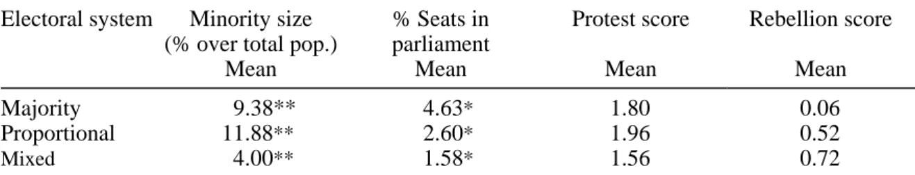 Table 3:  Electoral Systems and Ethnic Conflict   Electoral system  Minority size  