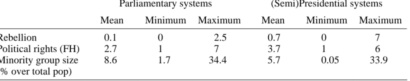 Table 4:  Ethnic Conflict and Political Rights in Parliamentary and Presidential Systems  Parliamentary systems  (Semi)Presidential systems  Mean  Minimum Maximum  Mean  Minimum Maximum 