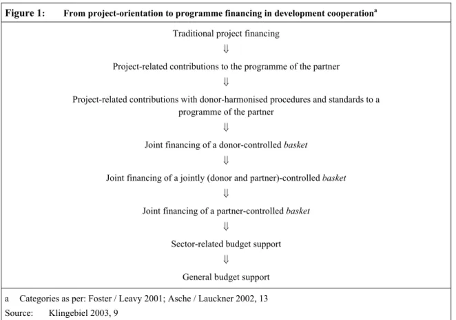 Figure 1 :  From project-orientation to programme financing in development cooperation a Traditional project financing 