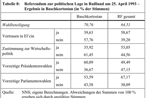 Tabelle 8:  Referendum zur politischen Lage in Rußland am 25. April 1993 –  Ergebnis in Baschkortostan (in % der Stimmen) 