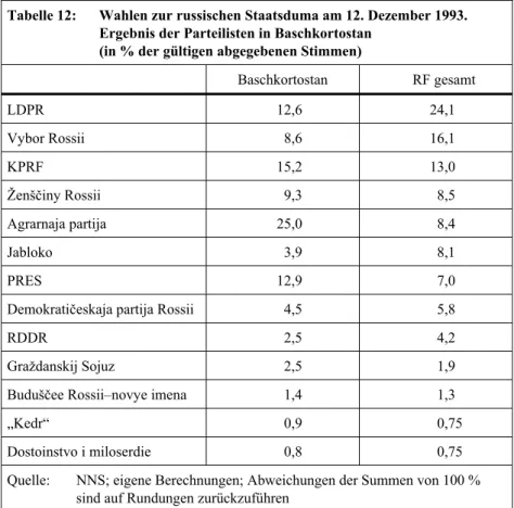 Tabelle 12:  Wahlen zur russischen Staatsduma am 12. Dezember 1993. 