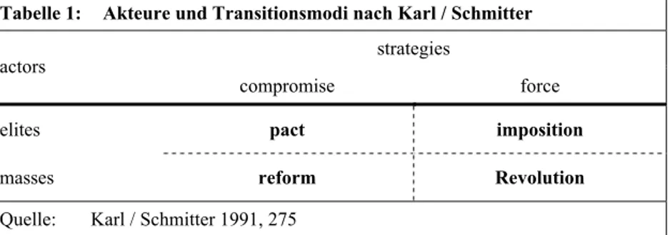 Tabelle 1:  Akteure und Transitionsmodi nach Karl / Schmitter  strategies 